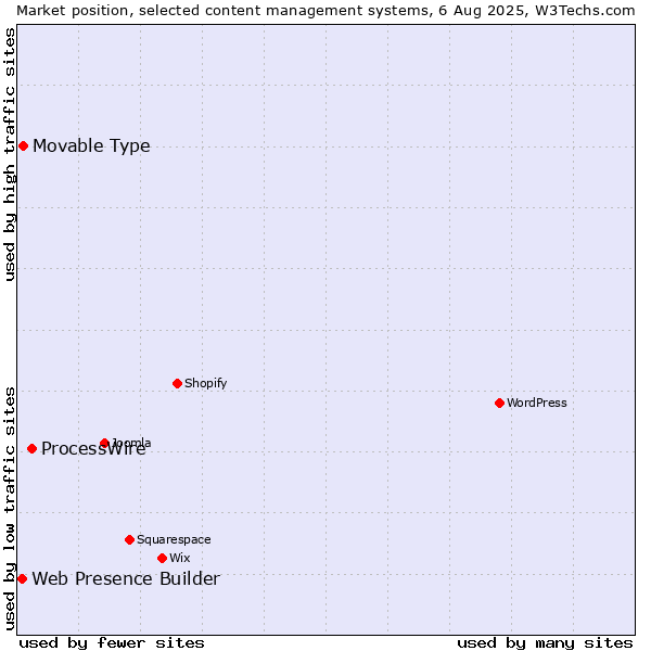 Market position of ProcessWire vs. Movable Type vs. Web Presence Builder