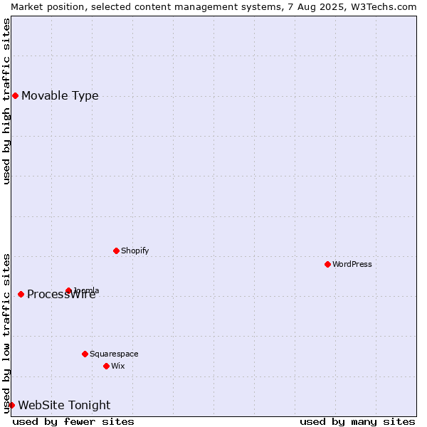 Market position of ProcessWire vs. Movable Type vs. WebSite Tonight