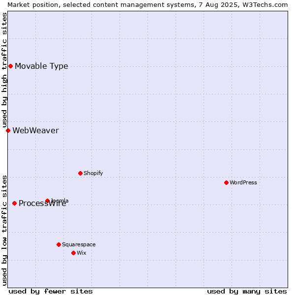 Market position of ProcessWire vs. Movable Type vs. WebWeaver