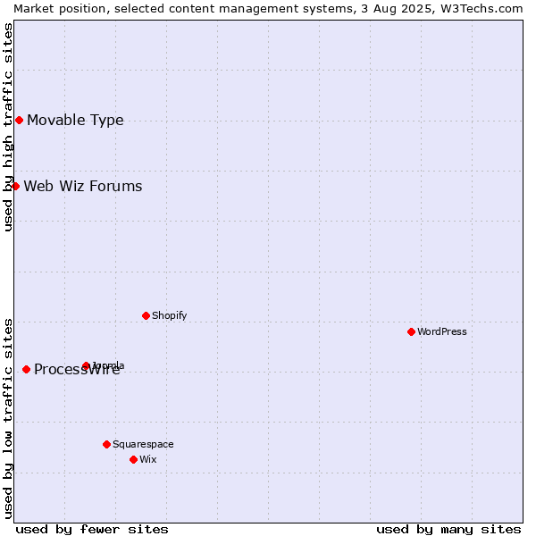 Market position of ProcessWire vs. Movable Type vs. Web Wiz Forums