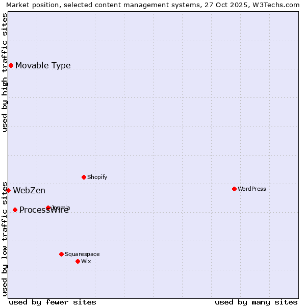 Market position of ProcessWire vs. Movable Type vs. WebZen