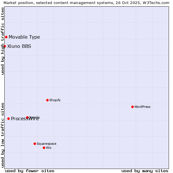 Market position of ProcessWire vs. Movable Type vs. Xiuno BBS