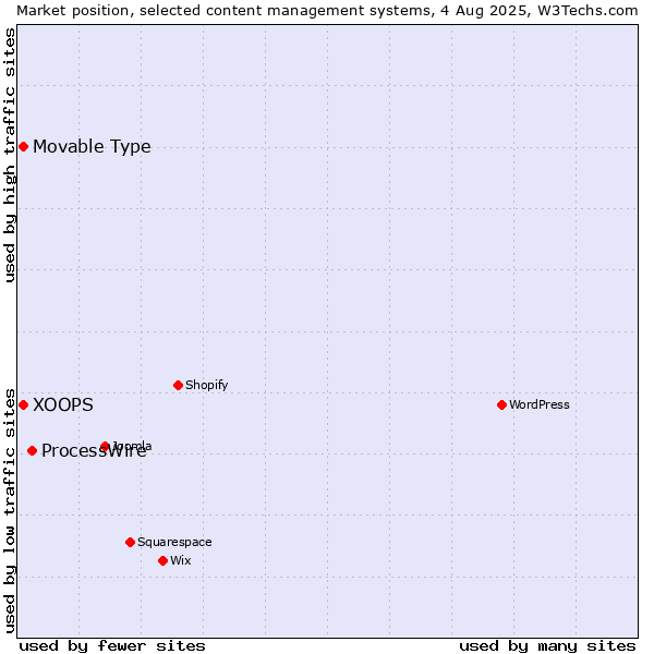 Market position of ProcessWire vs. Movable Type vs. XOOPS