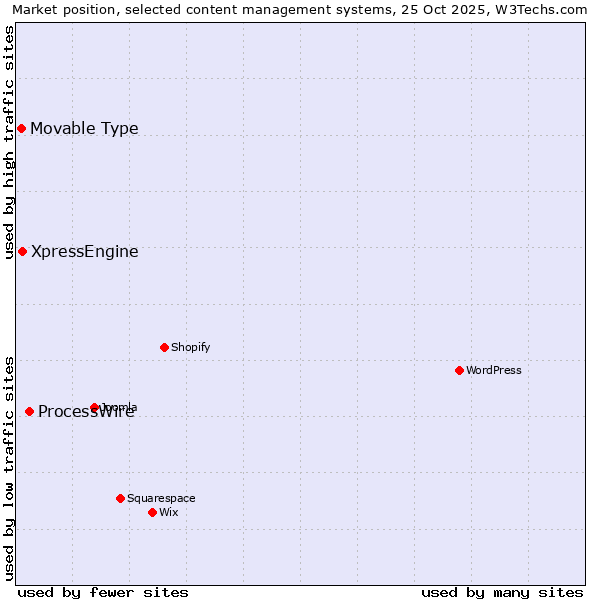Market position of ProcessWire vs. XpressEngine vs. Movable Type