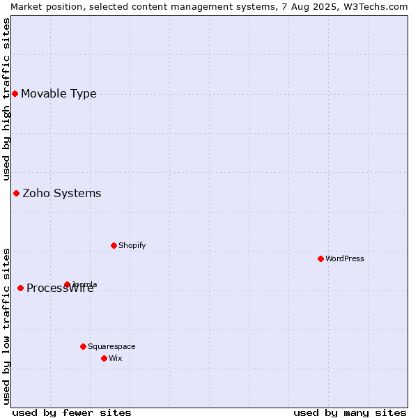 Market position of ProcessWire vs. Zoho Systems vs. Movable Type