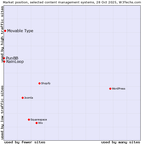 Market position of Movable Type vs. RainLoop vs. PunBB