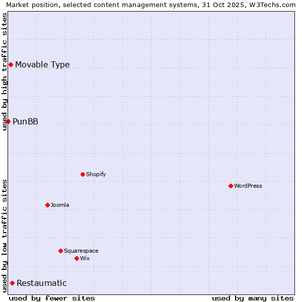 Market position of Restaumatic vs. Movable Type vs. PunBB