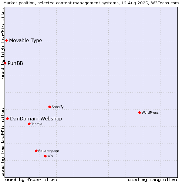 Market position of DanDomain Webshop vs. Movable Type vs. PunBB