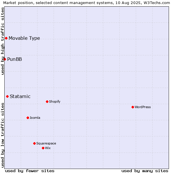 Market position of Statamic vs. Movable Type vs. PunBB