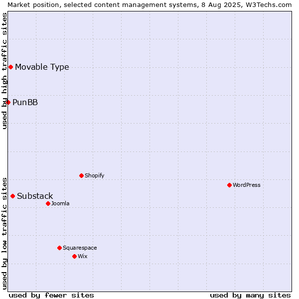 Market position of Substack vs. Movable Type vs. PunBB