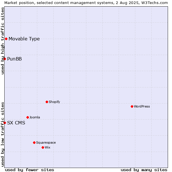 Market position of Movable Type vs. PunBB vs. SX CMS