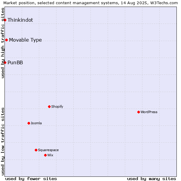 Market position of Movable Type vs. Thinkindot vs. PunBB