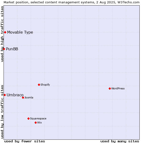 Market position of Movable Type vs. Umbraco vs. PunBB