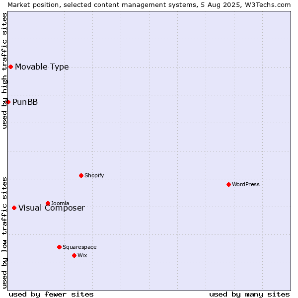 Market position of Visual Composer vs. Movable Type vs. PunBB