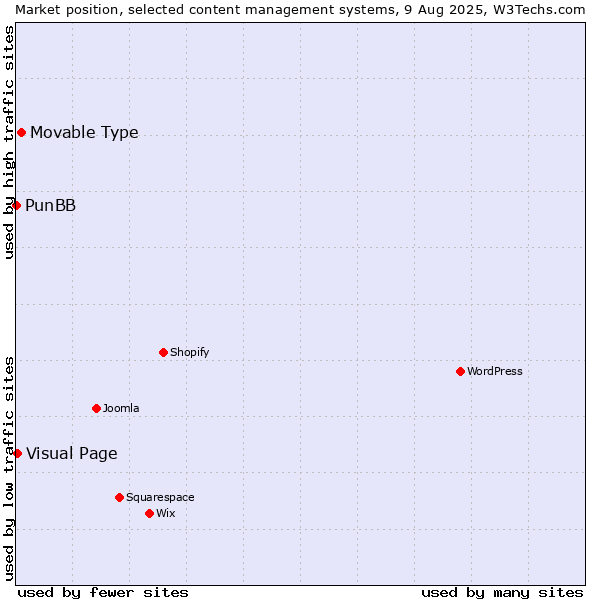 Market position of Movable Type vs. Visual Page vs. PunBB