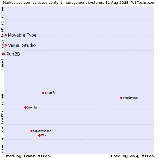 Market position of Visual Studio vs. Movable Type vs. PunBB