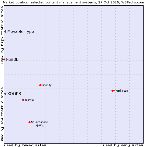 Market position of Movable Type vs. XOOPS vs. PunBB