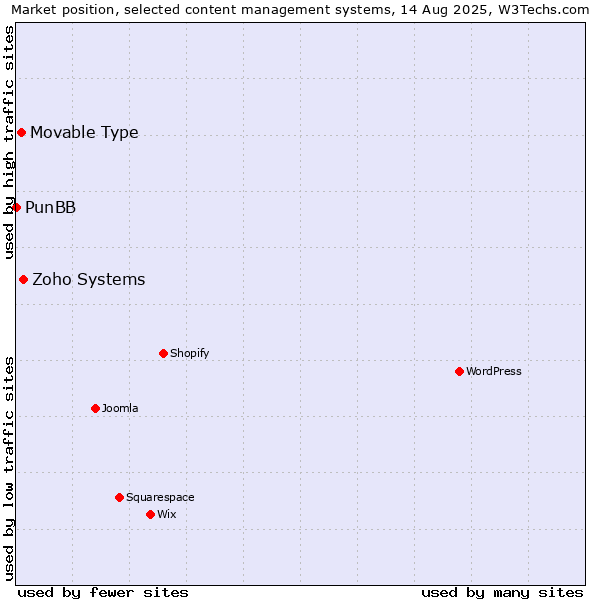Market position of Zoho Systems vs. Movable Type vs. PunBB