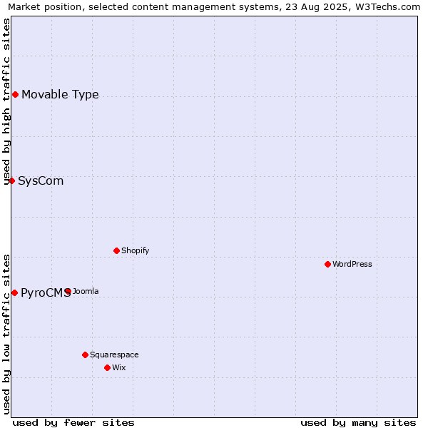 Market position of Movable Type vs. PyroCMS vs. SysCom