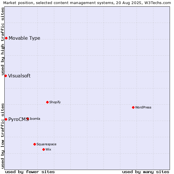 Market position of Movable Type vs. PyroCMS vs. Visualsoft