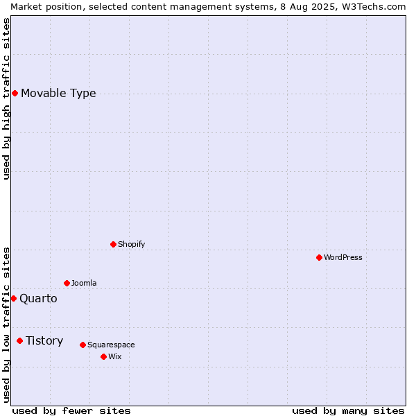 Market position of Tistory vs. Movable Type vs. Quarto