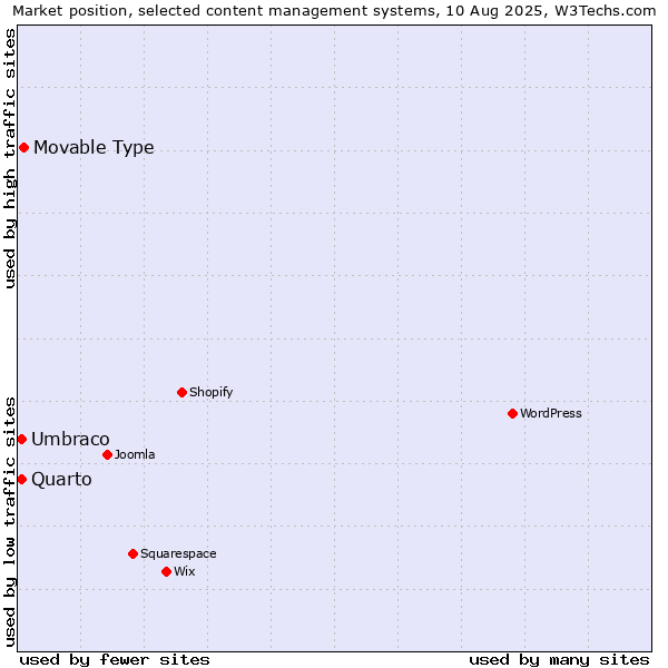 Market position of Movable Type vs. Umbraco vs. Quarto