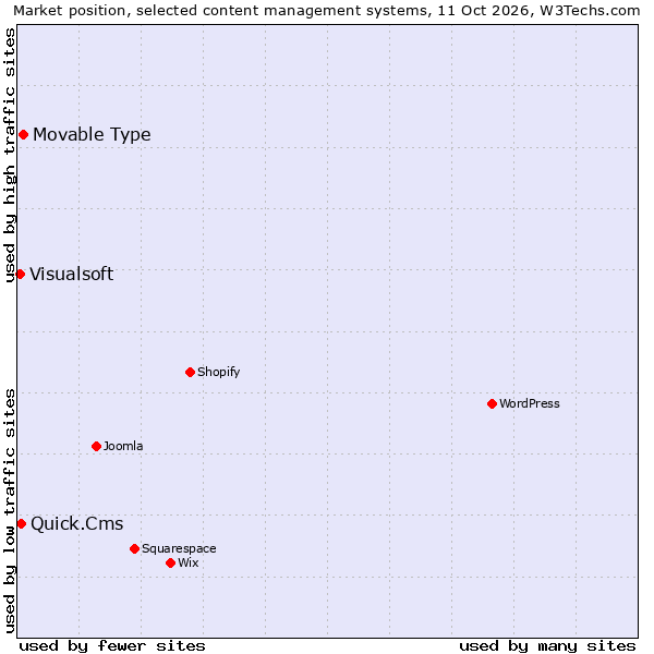 Market position of Movable Type vs. Quick.Cms vs. Visualsoft