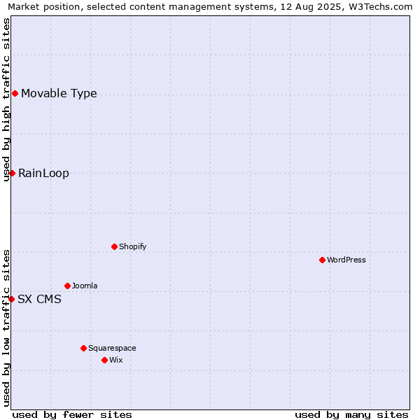 Market position of Movable Type vs. RainLoop vs. SX CMS