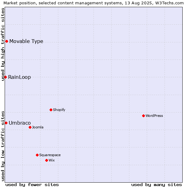 Market position of Movable Type vs. Umbraco vs. RainLoop