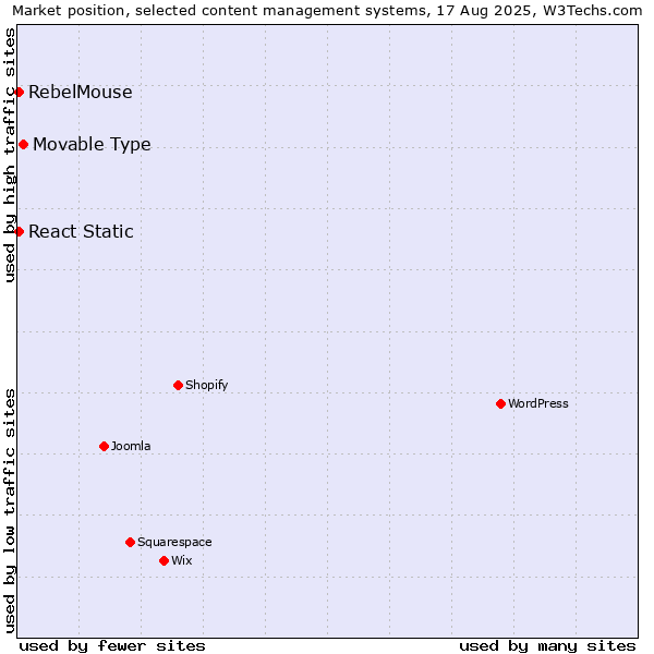Market position of Movable Type vs. React Static vs. RebelMouse