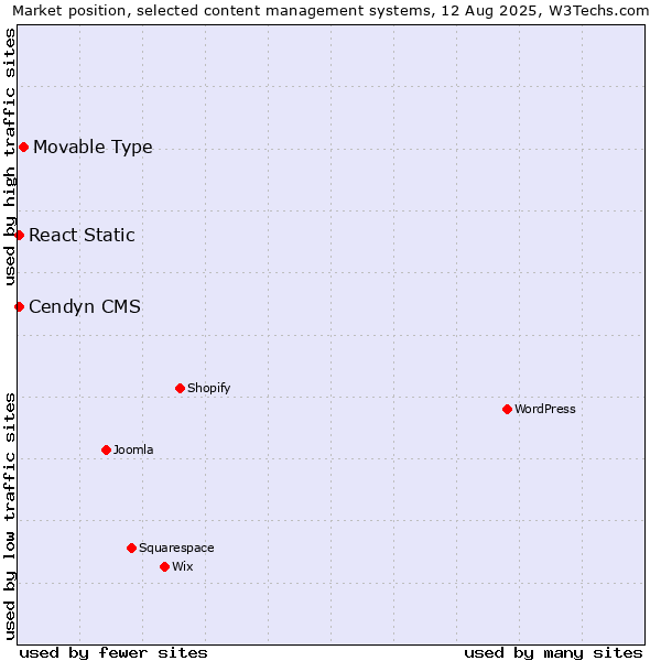 Market position of Movable Type vs. Cendyn CMS vs. React Static