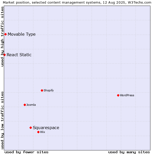 Market position of Squarespace vs. Movable Type vs. React Static