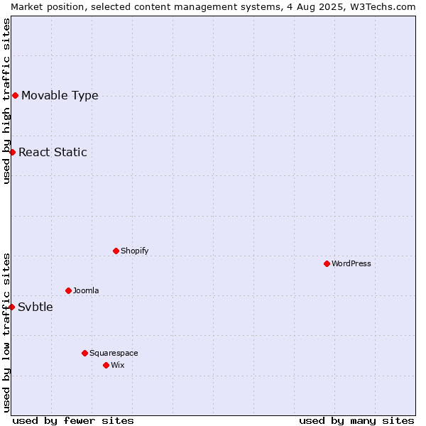 Market position of Movable Type vs. React Static vs. Svbtle