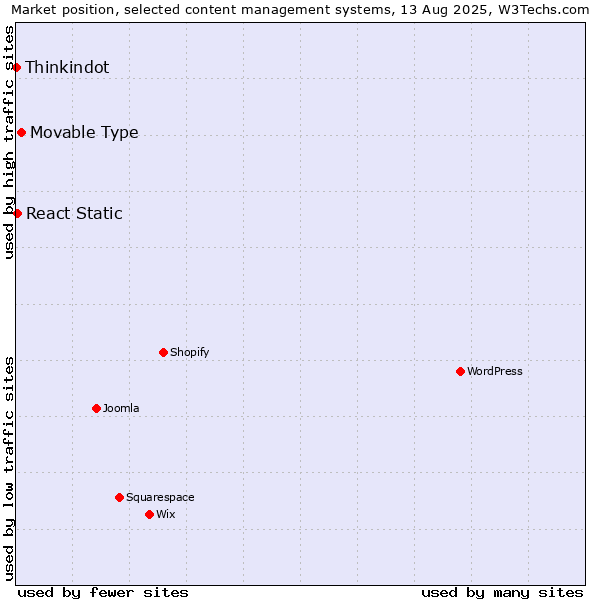 Market position of Movable Type vs. React Static vs. Thinkindot