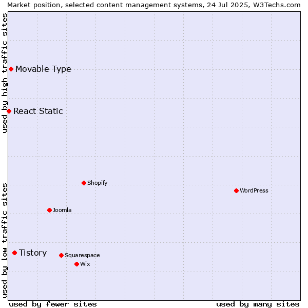 Market position of Tistory vs. Movable Type vs. React Static