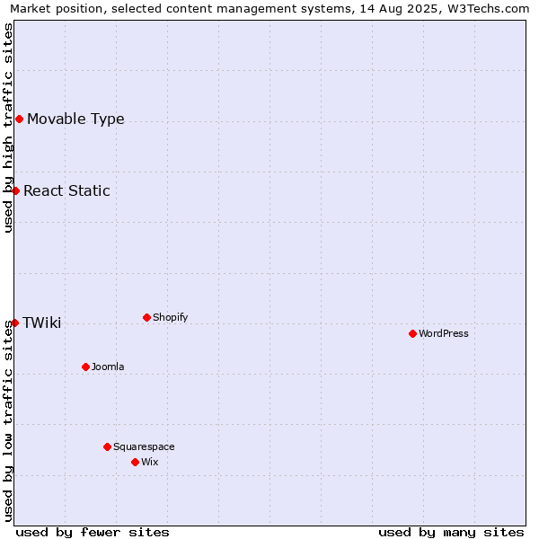 Market position of Movable Type vs. React Static vs. TWiki