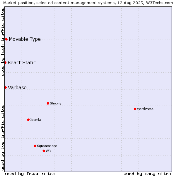 Market position of Movable Type vs. Varbase vs. React Static