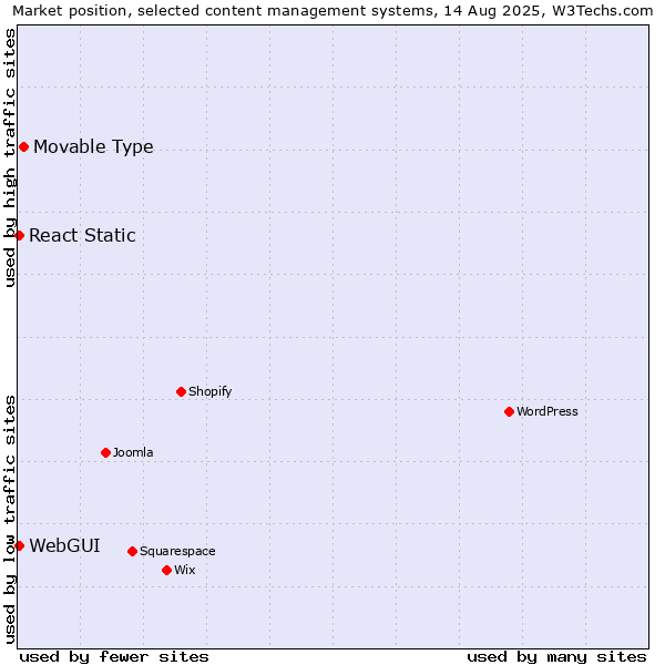 Market position of Movable Type vs. WebGUI vs. React Static