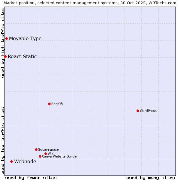 Market position of Webnode vs. Movable Type vs. React Static