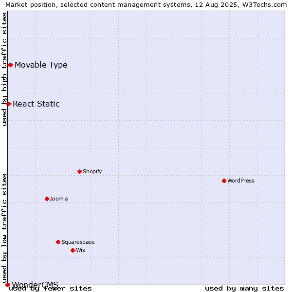 Market position of Movable Type vs. React Static vs. WonderCMS