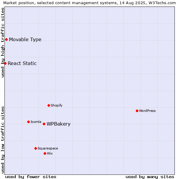 Market position of WPBakery vs. Movable Type vs. React Static