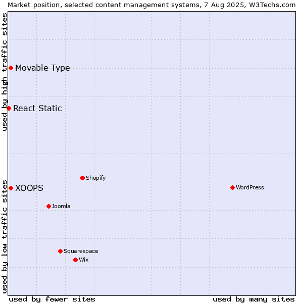 Market position of Movable Type vs. XOOPS vs. React Static