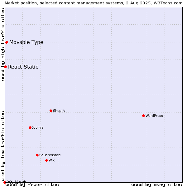 Market position of Movable Type vs. React Static vs. Yo!Kart