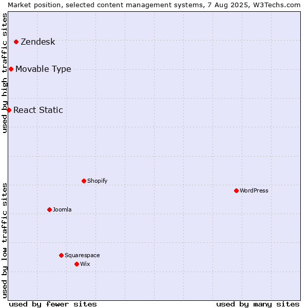 Market position of Zendesk vs. Movable Type vs. React Static