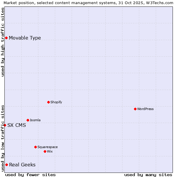Market position of Real Geeks vs. Movable Type vs. SX CMS