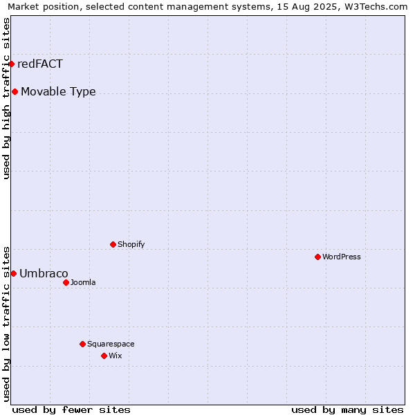 Market position of Movable Type vs. Umbraco vs. redFACT