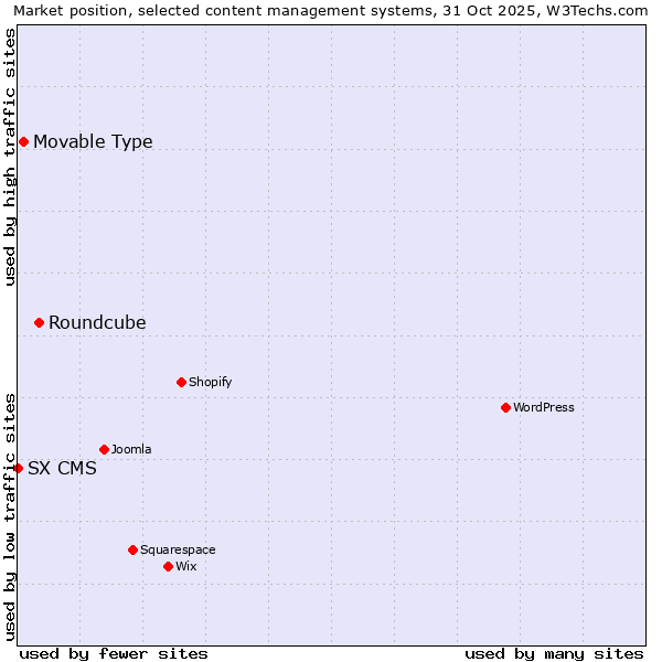 Market position of Roundcube vs. Movable Type vs. SX CMS