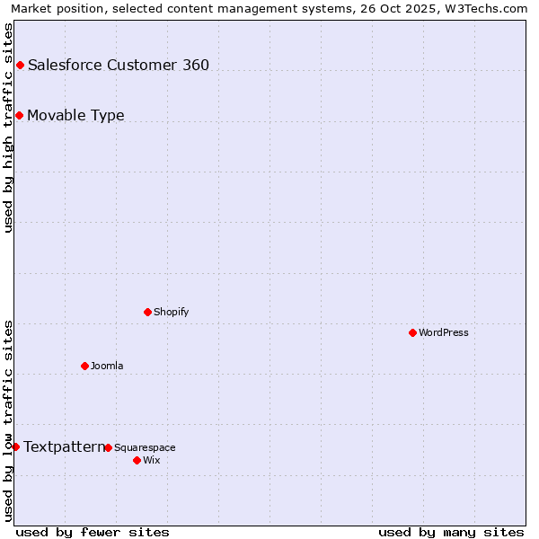 Market position of Salesforce Customer 360 vs. Movable Type vs. Textpattern
