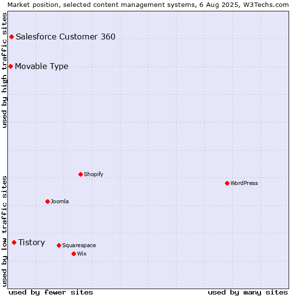 Market position of Tistory vs. Salesforce Customer 360 vs. Movable Type