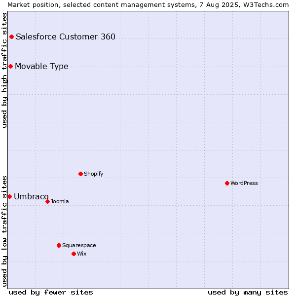Market position of Salesforce Customer 360 vs. Movable Type vs. Umbraco